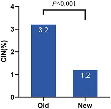 A Predictive Model Based on a New CI-AKI Definition to Predict Contrast Induced Nephropathy in Patients With Coronary Artery Disease With Relatively Normal Renal Function